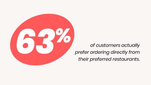 Statistic written: 63% of customers actually prefer ordering directly from their preferred restaurants.
